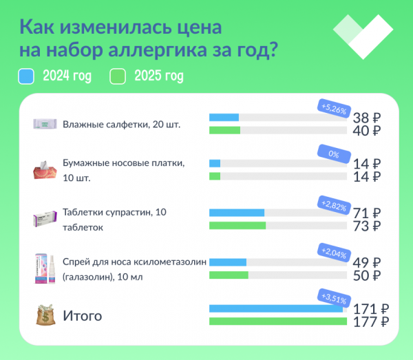 Весенний набор аллергика: где в России лечиться дешевле? Весенний набор аллергика: где в России лечиться дешевле?