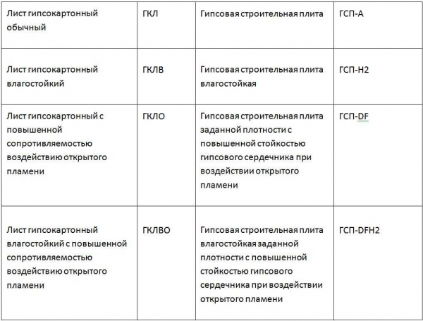 Особенности влагостойкого гипсокартона от Кнауф: лучшая защита стен от воздействия влаги Особенности влагостойкого гипсокартона от Кнауф: лучшая защита стен от воздействия влаги