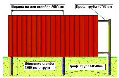 Заборы которые можно построить без заливки фундамента Заборы которые можно построить без заливки фундамента
