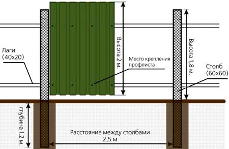 Заборы для частного дома Заборы для частного дома