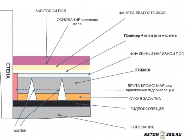 Управление по заливке наливного пола Управление по заливке наливного пола