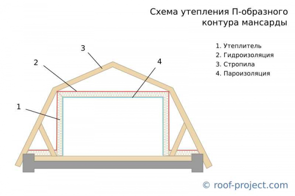 Правила утепления мансардой крыши частного дома своими руками: пошаговая инструкция Правила утепления мансардой крыши частного дома своими руками: пошаговая инструкция