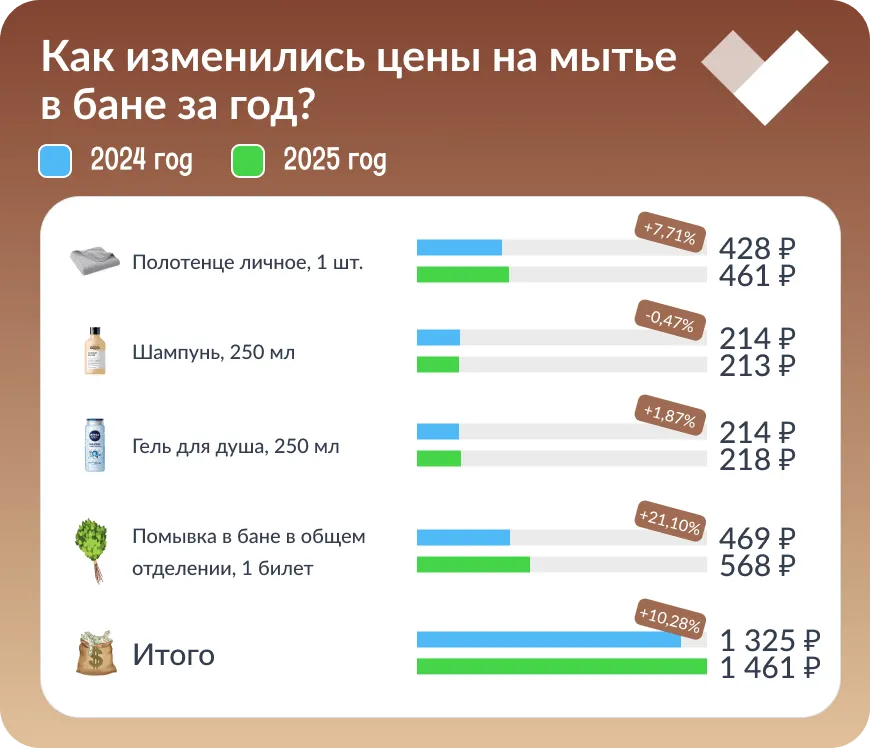 Как подорожали походы в баню в России? Рейтинг регионов Как подорожали походы в баню в России? Рейтинг регионов