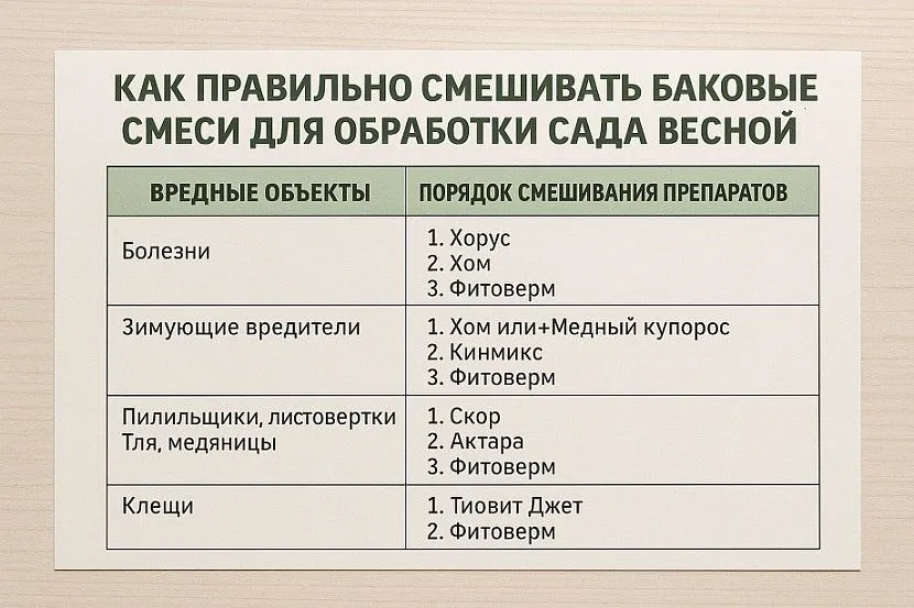 Как правильно смешивать баковые смеси для обработки сада весной