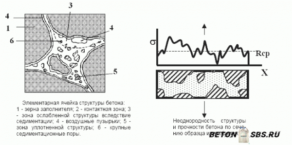 Состав и пропорции бетона Состав и пропорции бетона