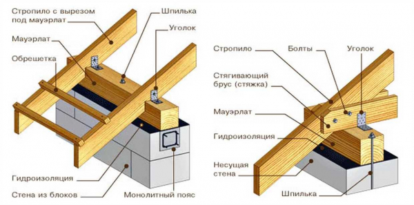 Теплая мансарда под односкатной крышей: плюсы и минусы, строительство своими руками Теплая мансарда под односкатной крышей: плюсы и минусы, строительство своими руками