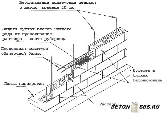 Стройку дома из бетонных блоков Стройку дома из бетонных блоков