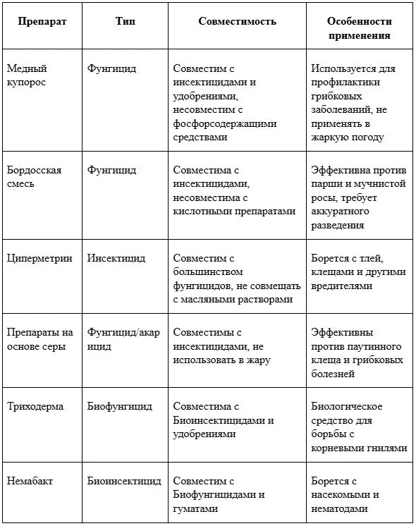 Как правильно смешивать баковые смеси для обработки сада весной