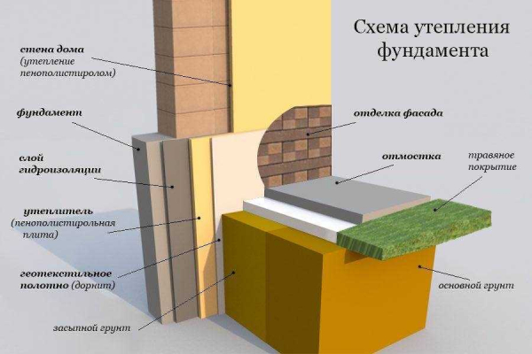 Как и когда лучше утеплять фундамент частного дома снаружи: цены, характеристики, монтаж материала Как и когда лучше утеплять фундамент частного дома снаружи: цены, характеристики, монтаж материала