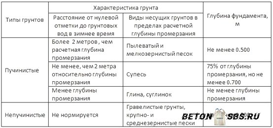 Возведение ленточного фундамента под дом Возведение ленточного фундамента под дом