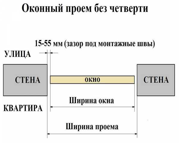 Как правильно замерить оконный проем перед установкой в Москве и МО: подробная инструкция с таблицами, схемами и примерами Как правильно замерить оконный проем перед установкой в Москве и МО: подробная инструкция с таблицами, схемами и примерами