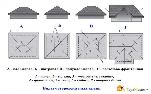 Виды и особенности конструкционных решений и правила монтажа крыши в виде конверта