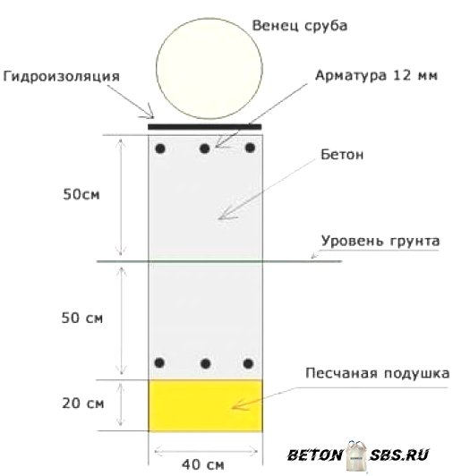 Возведение ленточного фундамента под дом Возведение ленточного фундамента под дом