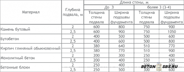 Возведение ленточного фундамента под дом Возведение ленточного фундамента под дом