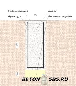 Индивидуальности заглубленного ленточного фундамента Индивидуальности заглубленного ленточного фундамента