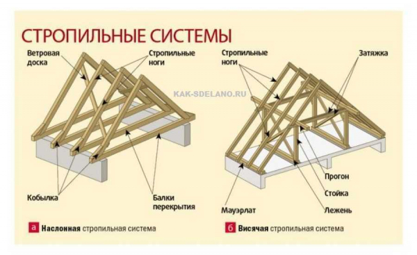 Виды и особенности конструкционных решений и правила монтажа крыши в виде конверта