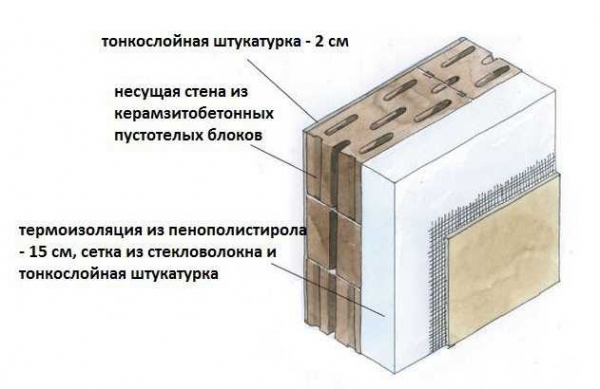 Керамзитобетонные блоки для утепления дома: советы и рекомендации Керамзитобетонные блоки для утепления дома: советы и рекомендации