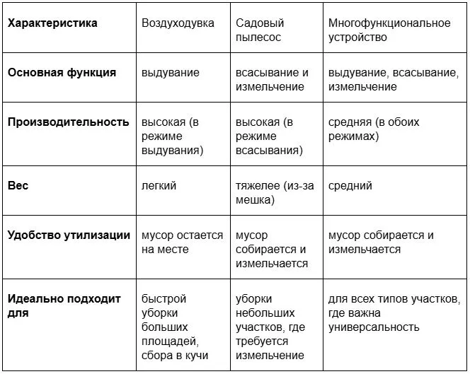 Как выбрать воздуходувку