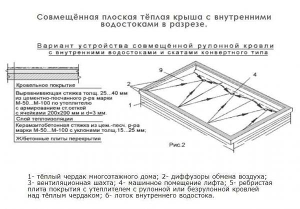 Конструкция системы внутреннего и наружного водостока плоской кровли: чертеж, план, формирование уклона