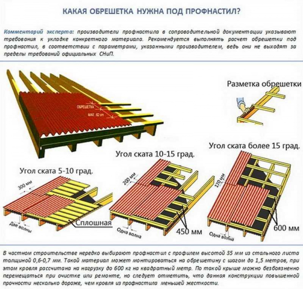 Как перекрыть крышу: подготовка, выбор кровельного материала, монтаж Как перекрыть крышу: подготовка, выбор кровельного материала, монтаж