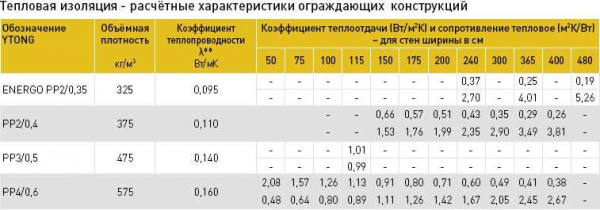 Характеристика газобетонных блоков D400: свойства, размеры, преимущества Характеристика газобетонных блоков D400: свойства, размеры, преимущества