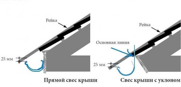 Отливы для крыши: правила изготовления и установки на крышу Отливы для крыши: правила изготовления и установки на крышу