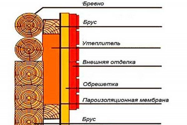 Утепление дома из бруса изнутри: необходимость и способы Утепление дома из бруса изнутри: необходимость и способы