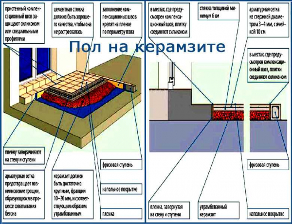 Какие виды стяжки подойдут поверх деревянного пола, правила устройства и примерные расходы Какие виды стяжки подойдут поверх деревянного пола, правила устройства и примерные расходы