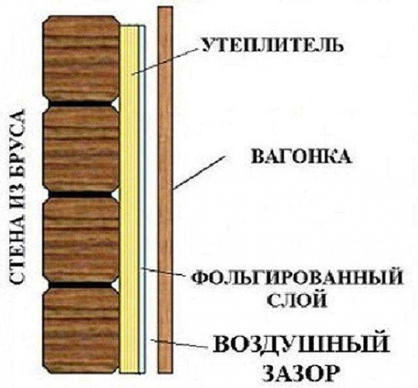 Утепление дома из бруса изнутри: необходимость и способы Утепление дома из бруса изнутри: необходимость и способы