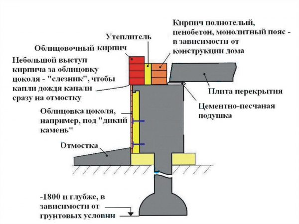 Полезные советы по облицовке столбчатого фундамента своими руками