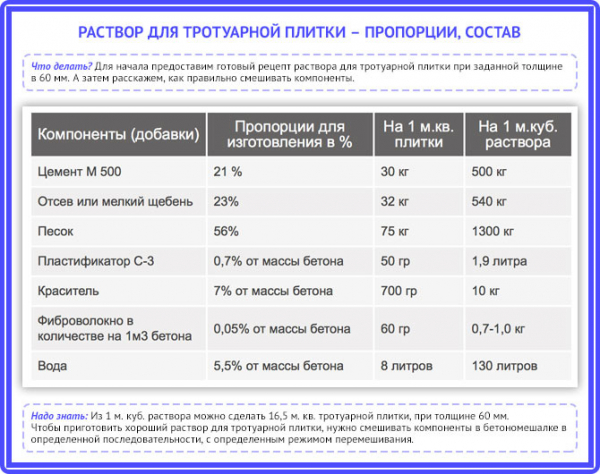Состав бетона для тротуарной плитки — технология изготовления в домашних условиях Состав бетона для тротуарной плитки — технология изготовления в домашних условиях