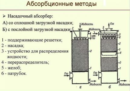 Аминовая очистка газа от сероводорода: принцип, эффективные варианты и схемы установок Аминовая очистка газа от сероводорода: принцип, эффективные варианты и схемы установок
