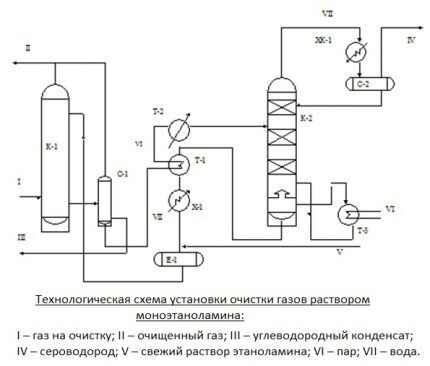 Аминовая очистка газа от сероводорода: принцип, эффективные варианты и схемы установок Аминовая очистка газа от сероводорода: принцип, эффективные варианты и схемы установок