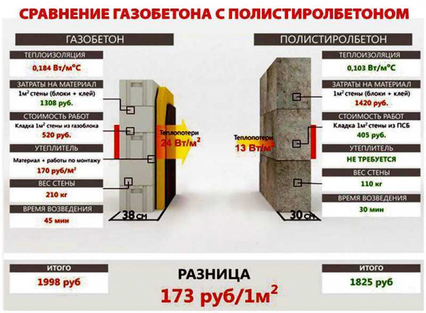 Что определяет цену газоблока и расходы на его монтаж: полный рассчет