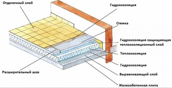 Устройство стяжки пола в ванной комнате: подготовка основания, гидроизоляция, заливка под плитку Устройство стяжки пола в ванной комнате: подготовка основания, гидроизоляция, заливка под плитку