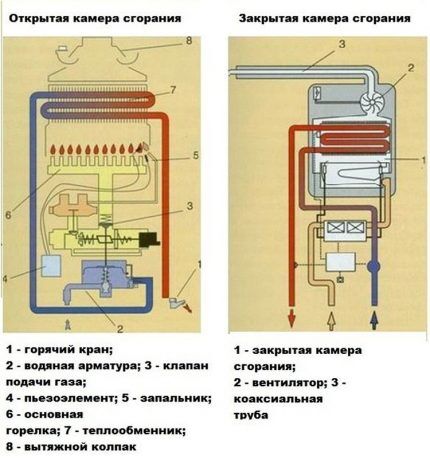 Принцип работы газовой колонки: особенности устройства и работы газового водонагревателя Принцип работы газовой колонки: особенности устройства и работы газового водонагревателя