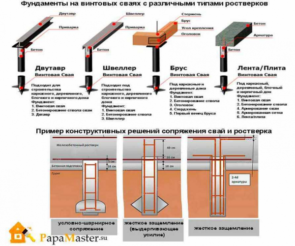 Нюансы строительства свайно-ростверкового фундамента для дома из газобетона Нюансы строительства свайно-ростверкового фундамента для дома из газобетона