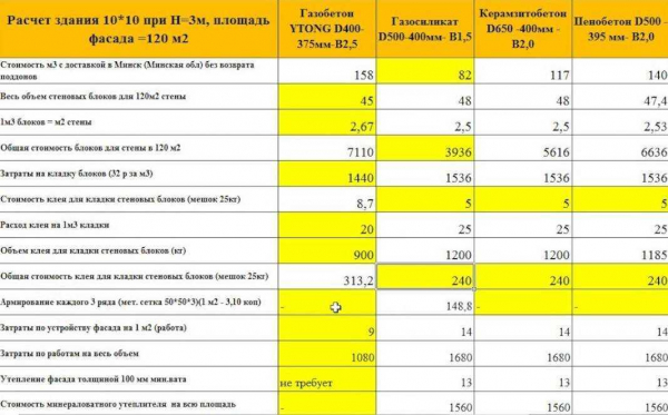 Что определяет цену газоблока и расходы на его монтаж: полный рассчет