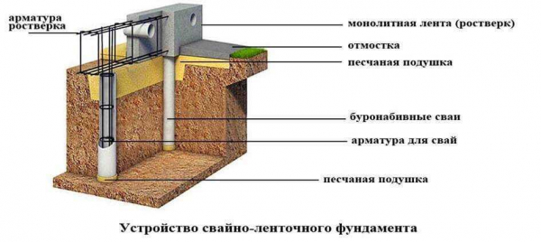 Нюансы строительства свайно-ростверкового фундамента для дома из газобетона Нюансы строительства свайно-ростверкового фундамента для дома из газобетона