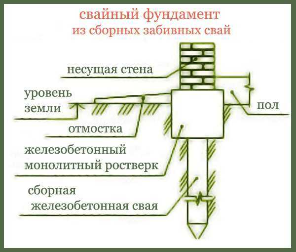Нюансы строительства свайно-ростверкового фундамента для дома из газобетона Нюансы строительства свайно-ростверкового фундамента для дома из газобетона