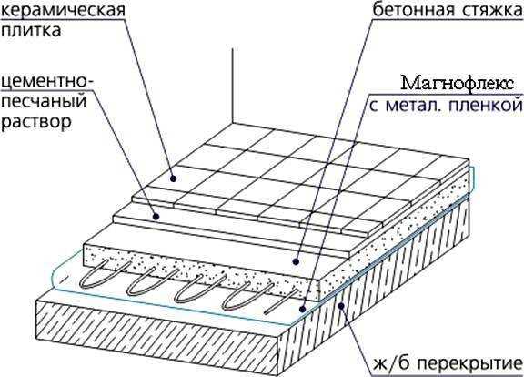 Устройство стяжки пола в ванной комнате: подготовка основания, гидроизоляция, заливка под плитку Устройство стяжки пола в ванной комнате: подготовка основания, гидроизоляция, заливка под плитку