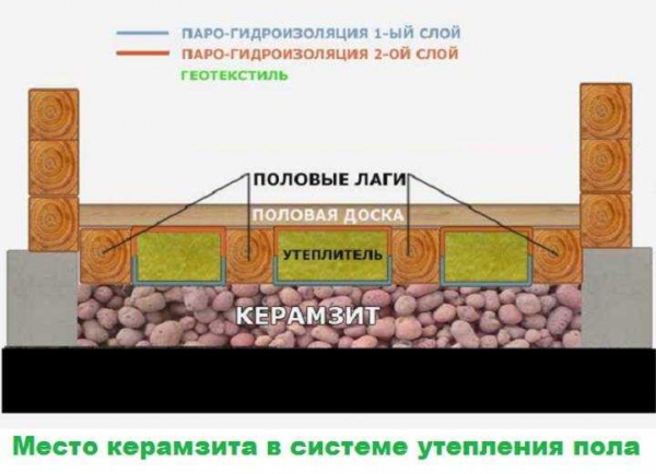 Утепление бетонного пола по лагам: выбираем оптимальный материал и методы