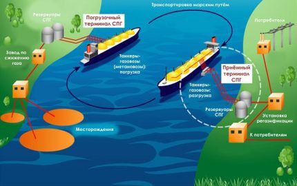 Как и зачем сжижают газ: технология производства и сфера использования сжиженного газа