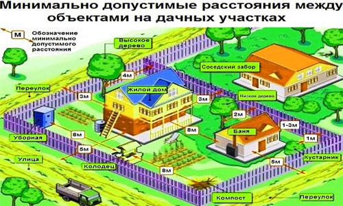 Расстояние от бани до забора соседей