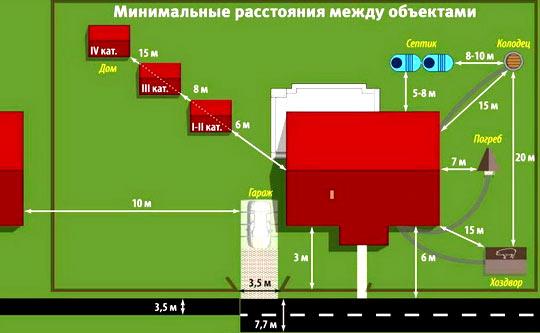 На каком расстоянии от забора строить дом На каком расстоянии от забора строить дом