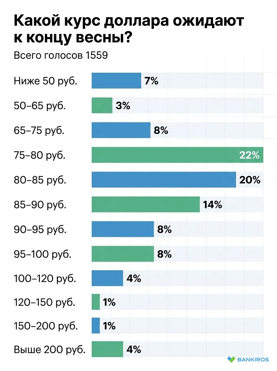 Надежды на рубль нет: россияне готовятся к взлету доллара до 120 к концу весны Надежды на рубль нет: россияне готовятся к взлету доллара до 120 к концу весны