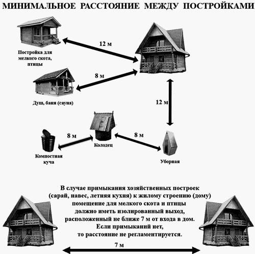 На каком расстоянии от забора сажают деревья На каком расстоянии от забора сажают деревья