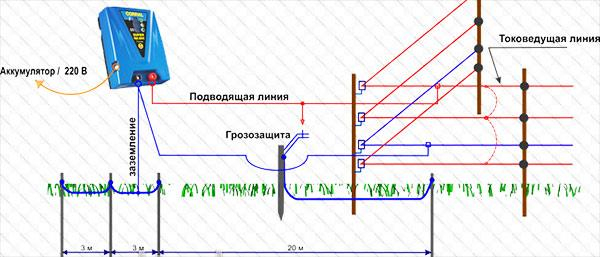 Электрические изгороди для собак