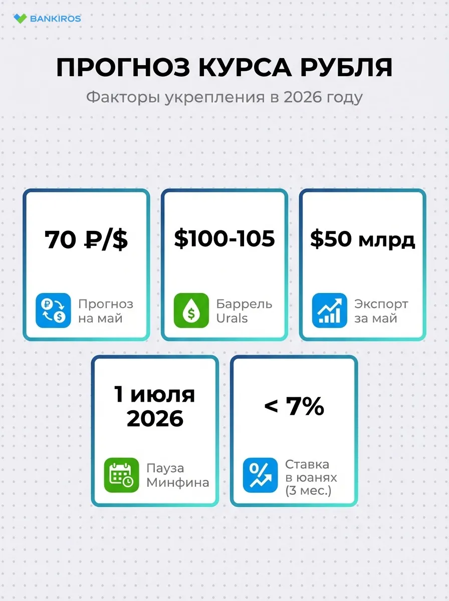 Потенциал укрепления рубля не исчерпан: что обвалит курс доллара до 70 в начале мая Потенциал укрепления рубля не исчерпан: что обвалит курс доллара до 70 в начале мая