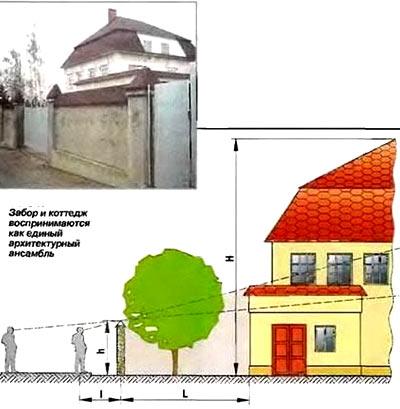 Какая должна быть высота забора Какая должна быть высота забора